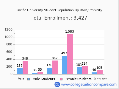 Pacific University 2025 Student Population by Gender and Race chart