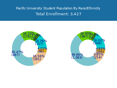 Pacific University 2025 Student Population by Gender and Race chart
