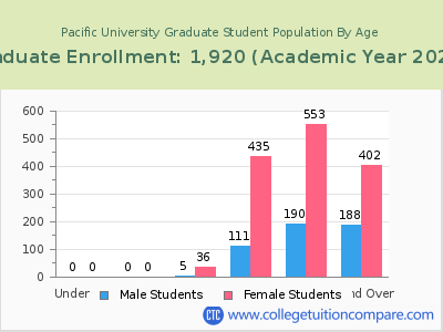 Pacific University 2023 Graduate Enrollment by Age chart