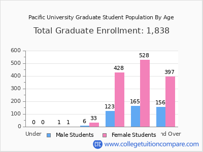 Pacific University 2025 Graduate Enrollment by Age chart