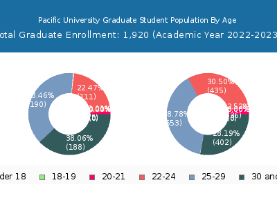 Pacific University 2023 Graduate Enrollment Age Diversity Pie chart