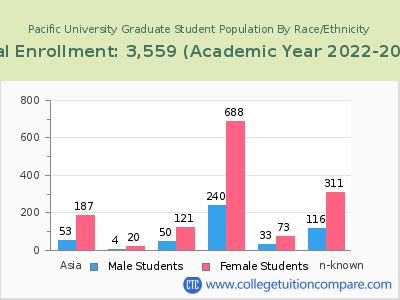 Pacific University 2023 Graduate Enrollment by Gender and Race chart