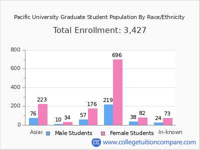 Pacific University 2025 Graduate Enrollment by Gender and Race chart