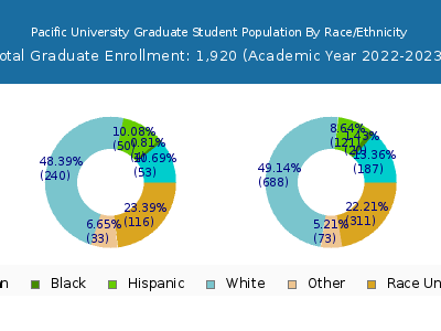 Pacific University 2023 Graduate Enrollment by Gender and Race chart