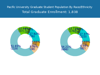 Pacific University 2025 Graduate Enrollment by Gender and Race chart