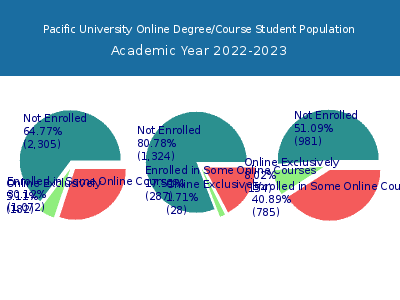 Pacific University 2023 Online Student Population chart