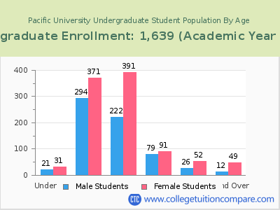 Pacific University 2023 Undergraduate Enrollment by Age chart