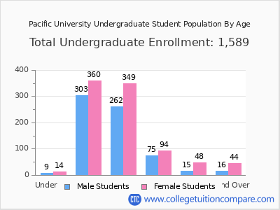 Pacific University 2025 Undergraduate Enrollment by Age chart