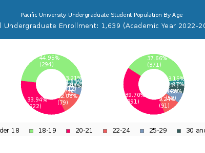 Pacific University 2023 Undergraduate Enrollment Age Diversity Pie chart
