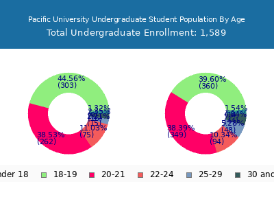 Pacific University 2025 Undergraduate Enrollment Age Diversity Pie chart