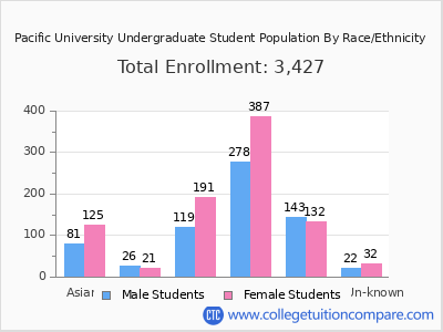 Pacific University 2025 Undergraduate Enrollment by Gender and Race chart