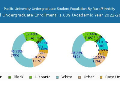 Pacific University 2023 Undergraduate Enrollment by Gender and Race chart