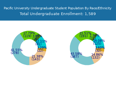 Pacific University 2025 Undergraduate Enrollment by Gender and Race chart
