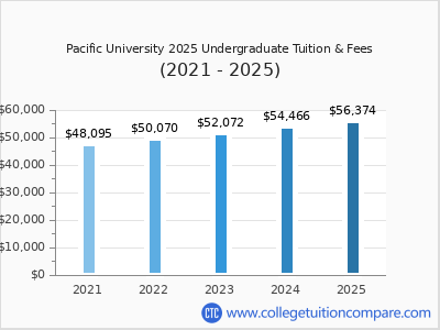 Pacific University 2025 undergraduate tuition chart