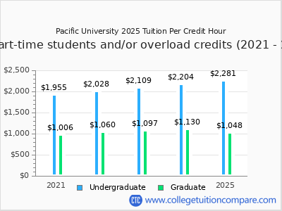 Pacific University 2025 cost per credit hour chart