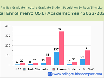 Pacifica Graduate Institute 2023 Student Population by Gender and Race chart