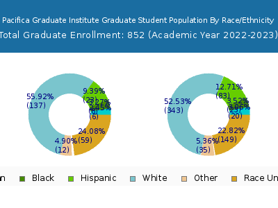 Pacifica Graduate Institute 2023 Student Population by Gender and Race chart