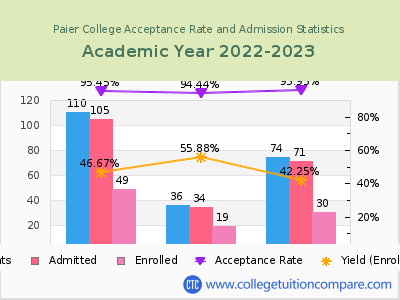Paier College 2023 Acceptance Rate By Gender chart