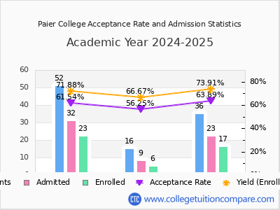 Paier College 2025 Acceptance Rate By Gender chart