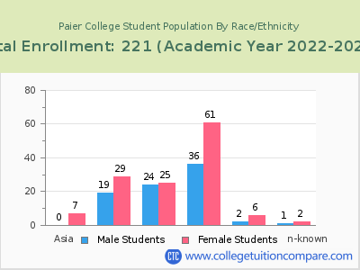 Paier College 2023 Student Population by Gender and Race chart