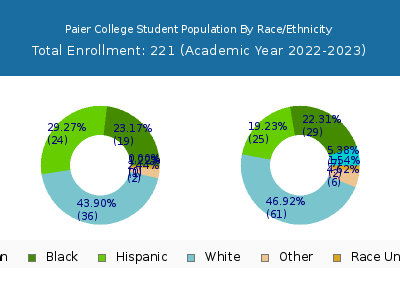 Paier College 2023 Student Population by Gender and Race chart