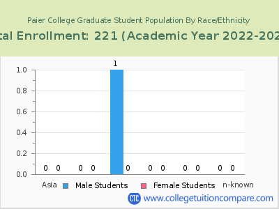 Paier College 2023 Graduate Enrollment by Gender and Race chart