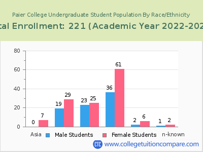Paier College 2023 Undergraduate Enrollment by Gender and Race chart
