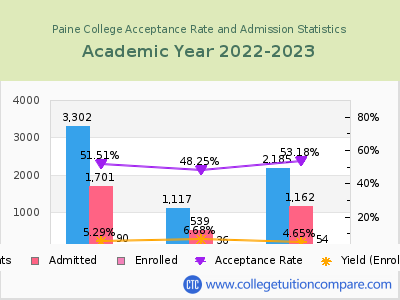 Paine College 2023 Acceptance Rate By Gender chart