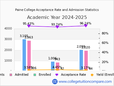 Paine College 2025 Acceptance Rate By Gender chart