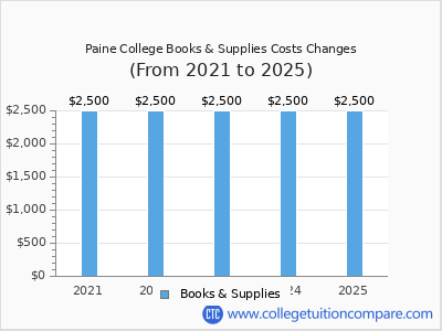 Paine College 2025 books & supplies cost chart