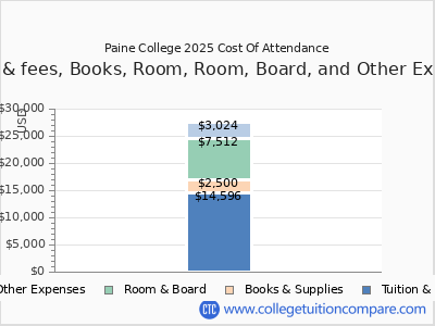 Paine College 2025 COA (cost of attendance) chart