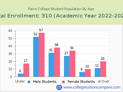 Paine College 2023 Student Population by Age chart