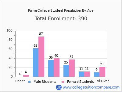 Paine College 2024 Student Population by Age chart