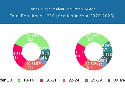 Paine College 2023 Student Population Age Diversity Pie chart