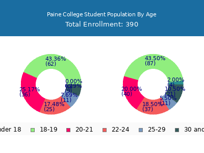 Paine College 2024 Student Population Age Diversity Pie chart