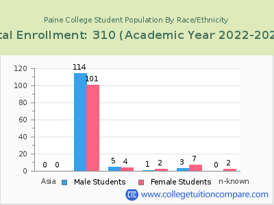 Paine College 2023 Student Population by Gender and Race chart