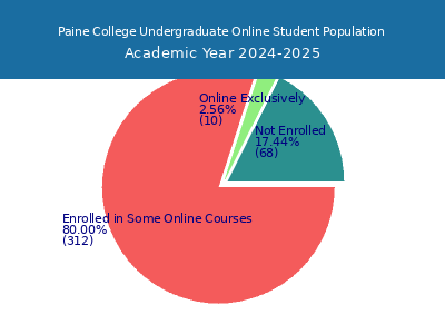 Paine College 2025 Online Student Population chart