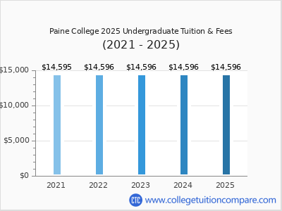 Paine College 2025 undergraduate tuition chart