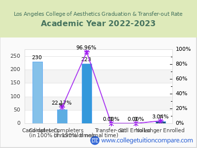Los Angeles College of Aesthetics 2023 Graduation Rate chart