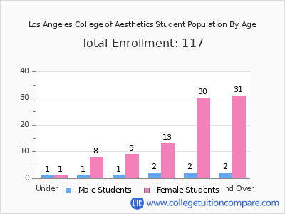 Los Angeles College of Aesthetics 2024 Student Population by Age chart