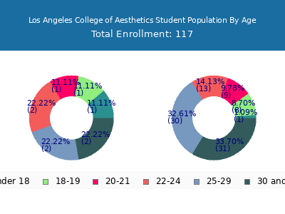 Los Angeles College of Aesthetics 2024 Student Population Age Diversity Pie chart