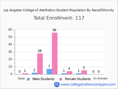 Los Angeles College of Aesthetics 2025 Student Population by Gender and Race chart