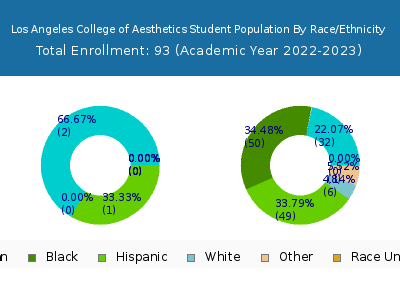 Los Angeles College of Aesthetics 2023 Student Population by Gender and Race chart