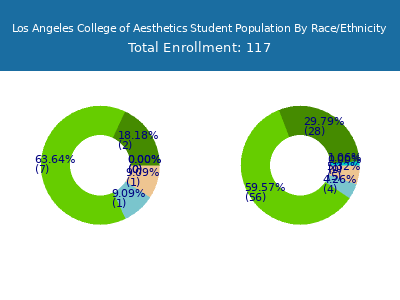 Los Angeles College of Aesthetics 2025 Student Population by Gender and Race chart