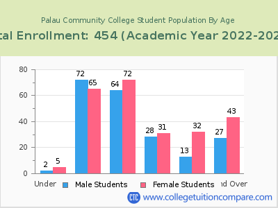 Palau Community College 2023 Student Population by Age chart
