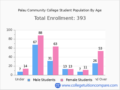 Palau Community College 2025 Student Population by Age chart