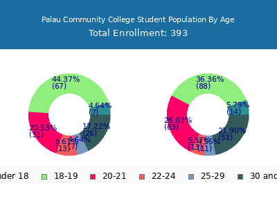 Palau Community College 2025 Student Population Age Diversity Pie chart