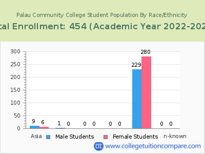 Palau Community College 2023 Student Population by Gender and Race chart