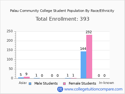Palau Community College 2025 Student Population by Gender and Race chart