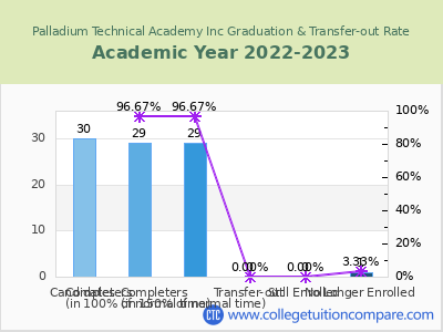 Palladium Technical Academy Inc 2023 Graduation Rate chart